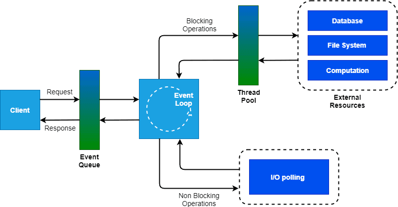 how nodejs works